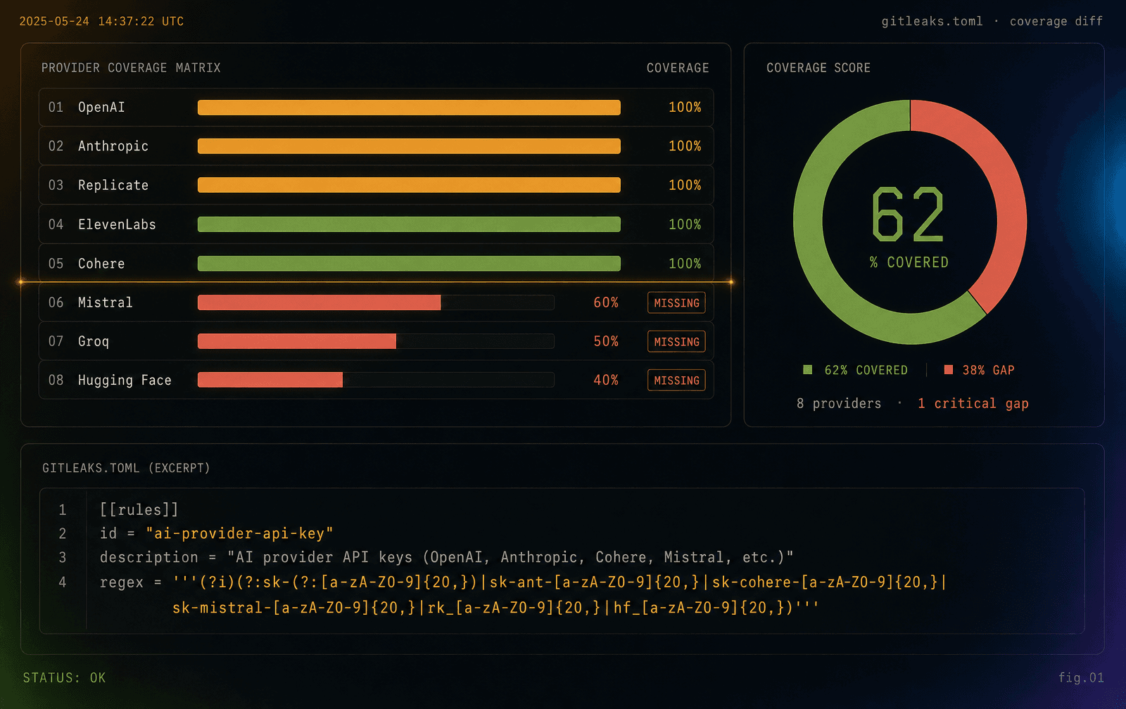 Preview of a ScanGap audit report on a dark dashboard surface — a coverage map of eight AI provider rows with amber and moss indicators and coral missing-pattern tags, alongside a 62% coverage score donut and a Gitleaks rule snippet highlighted in amber.