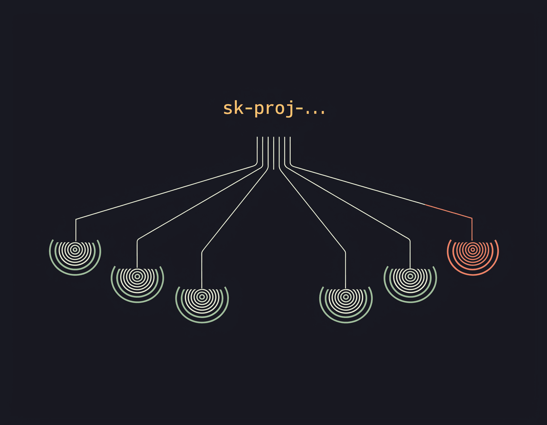 Top-down hierarchical diagram showing a key-pattern string fanning into multiple moss-green matched rule paths with one coral missed match.